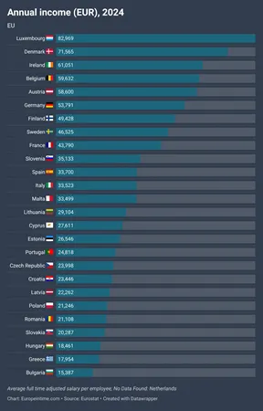 Tabulka ročních hrubých příjmů zaměstnanců v Evropské unii, 2024