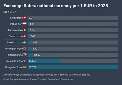 Exchange Rates: national currency per 1 EUR table, 2025