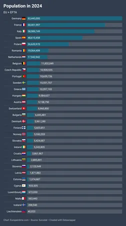 Population table of Europe, 2024