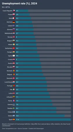 Unemployment rate table in Europe, 2024
